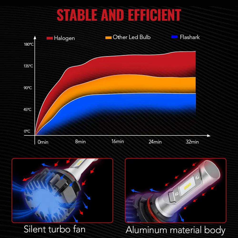 S7 9003/H4 100W 6500K 22000LM White IP68 LED Headlight Bulbs 2Pcs Flashark