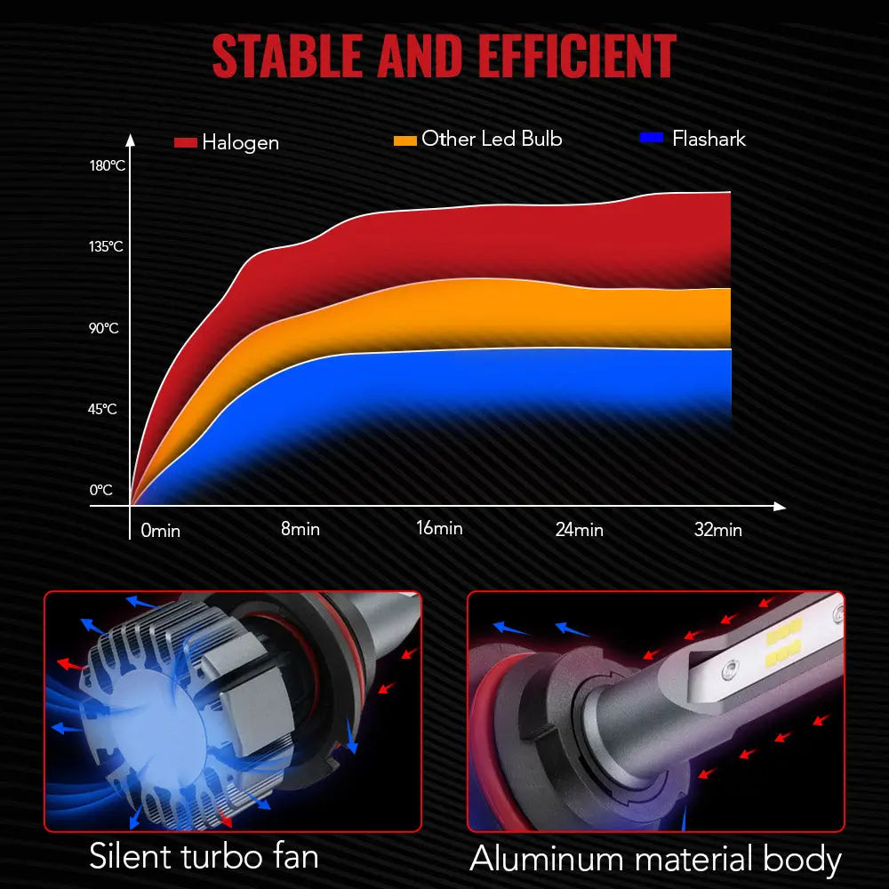 S1 9004/HB1 60W 6000K 13000LM White IP67 LED Headlight Bulbs 2Pcs Flashark