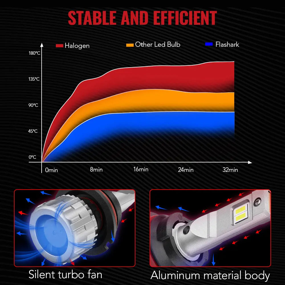 S6 9004/HB1 70W 6500K 18000LM White IP67 LED Headlight Bulbs 2Pcs Flashark