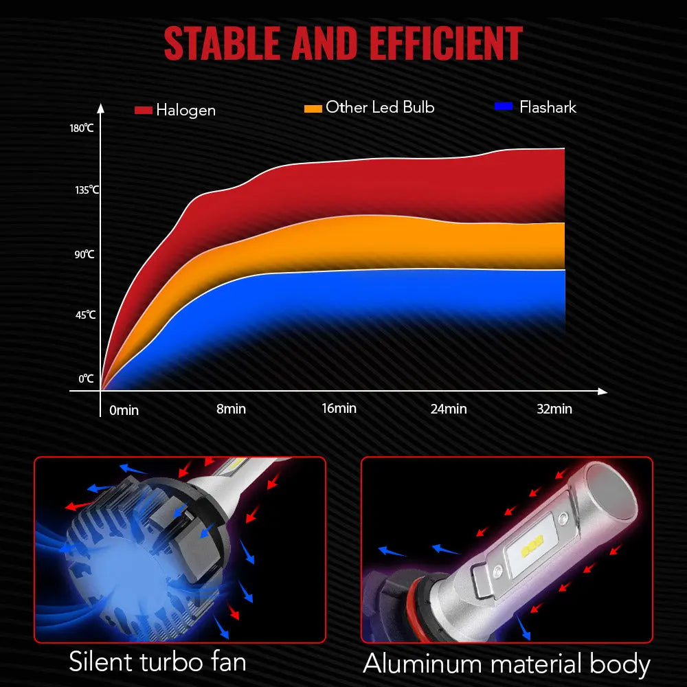 X1 9005/HB3 100W 6000K 14000LM White LED Headlight Bulbs 2Pcs Flashark