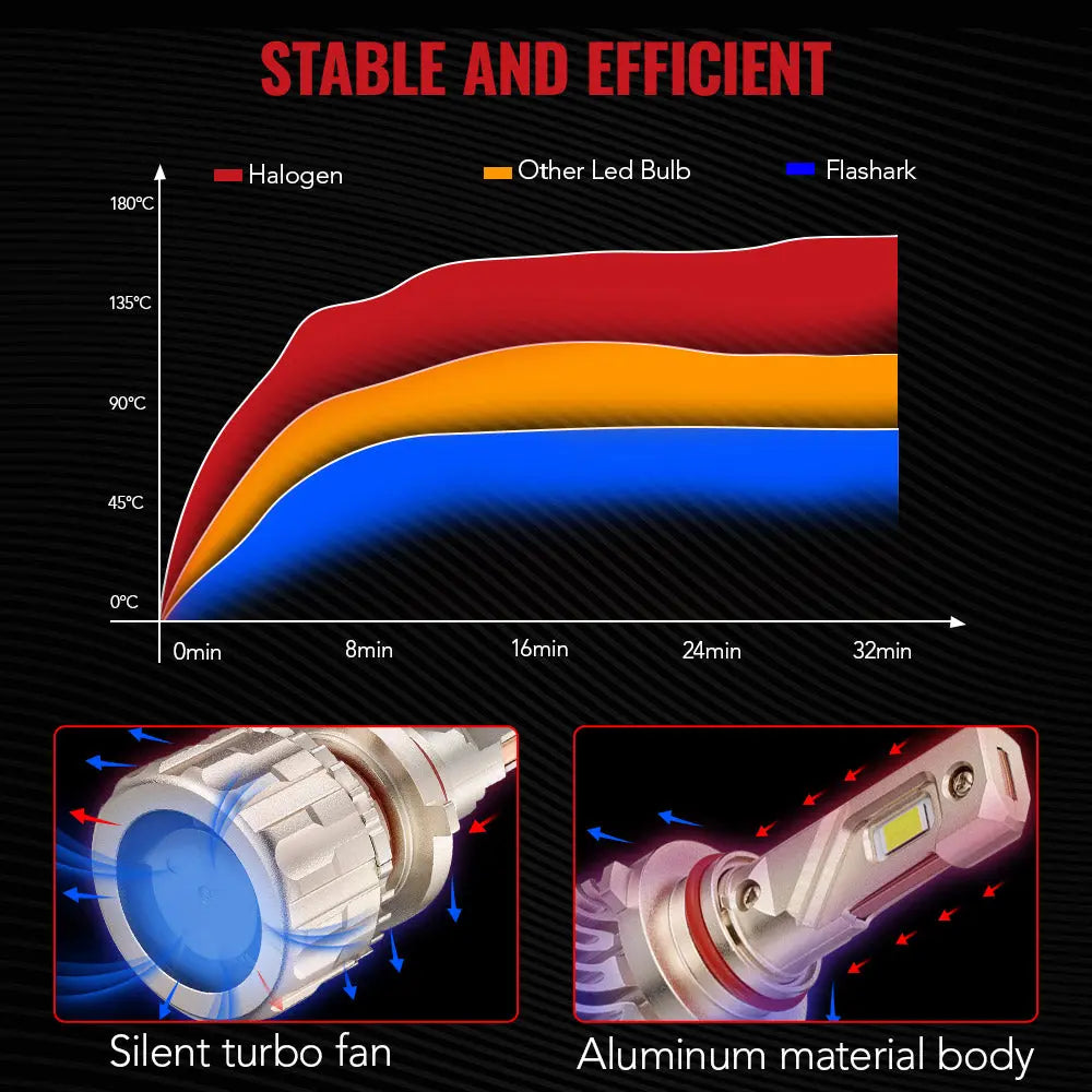 X4 9005/HB3 110W 6500K 28000LM White IP68 LED Headlight Bulbs 2Pcs Flashark