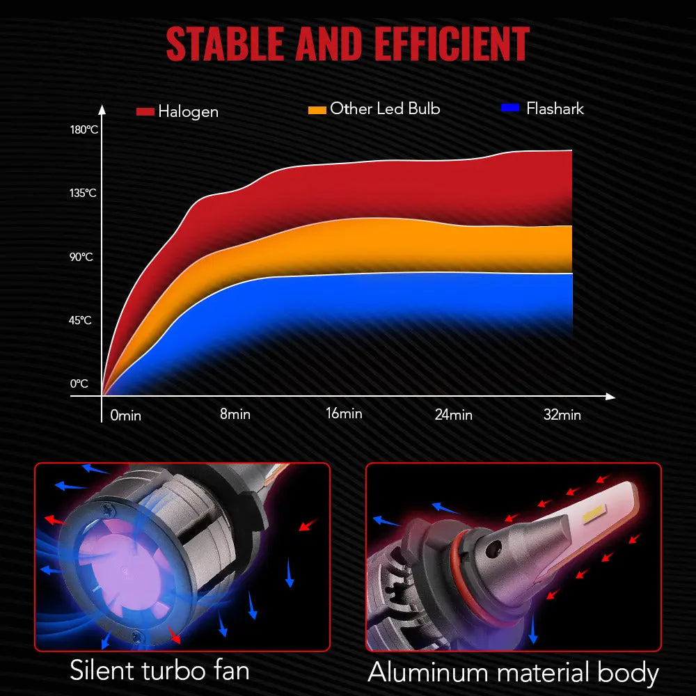 L1 9005/HB3 80W 6500K 18000LM White LED Headlight Bulbs 2Pcs Flashark