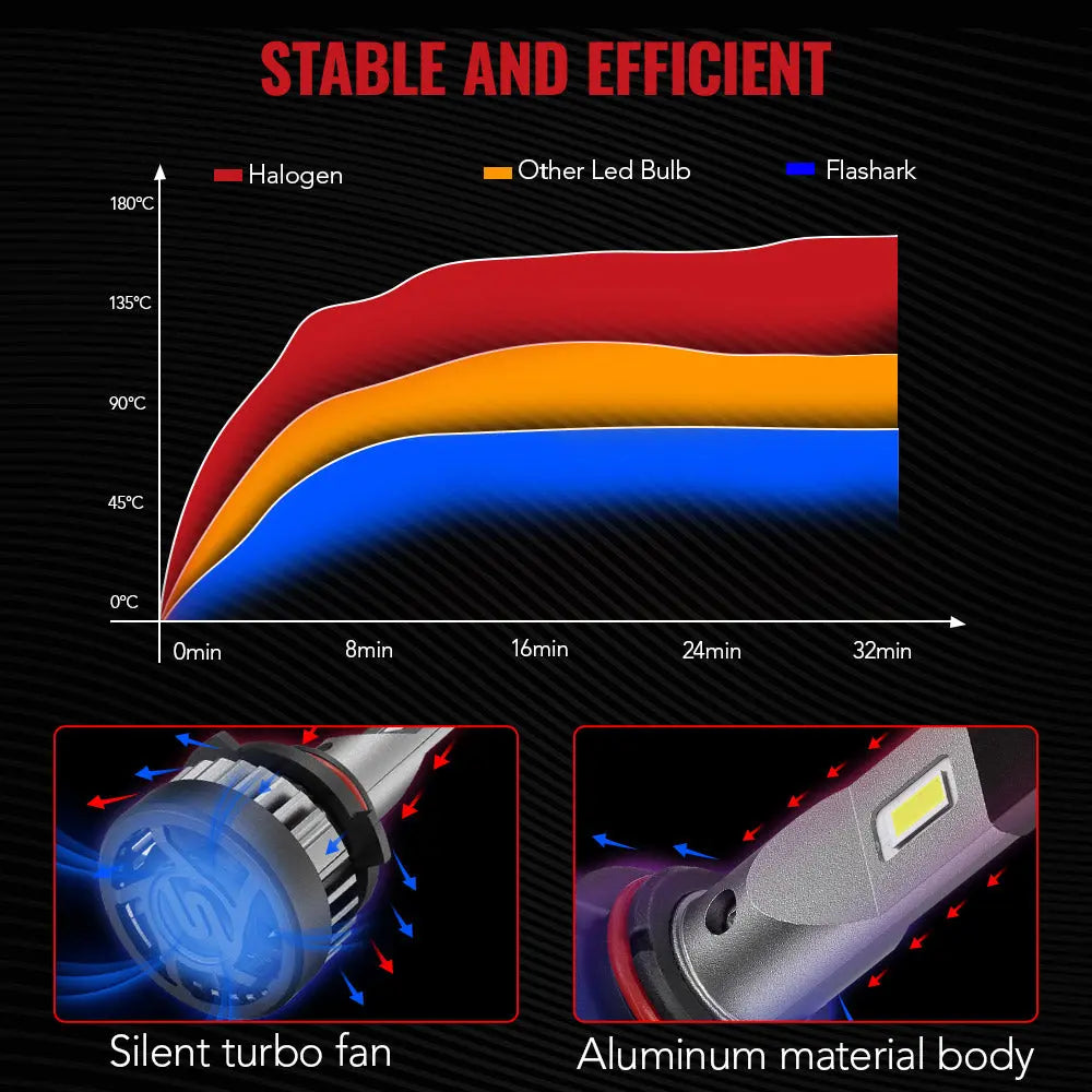 X2 9006/HB4 150W 6500K White IP67 LED Headlight Bulbs 2Pcs Flashark