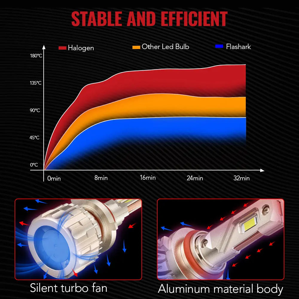 X4 9006/HB4 2Pcs 110W 6500K 28000LM IP68 LED Headlight Bulbs Flashark