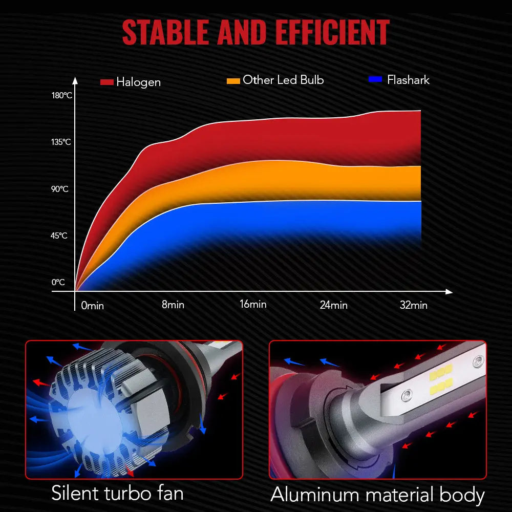 S1 9007/HB5 60W 6000K 14000LM White LED Headlight Bulbs 2Pcs Flashark