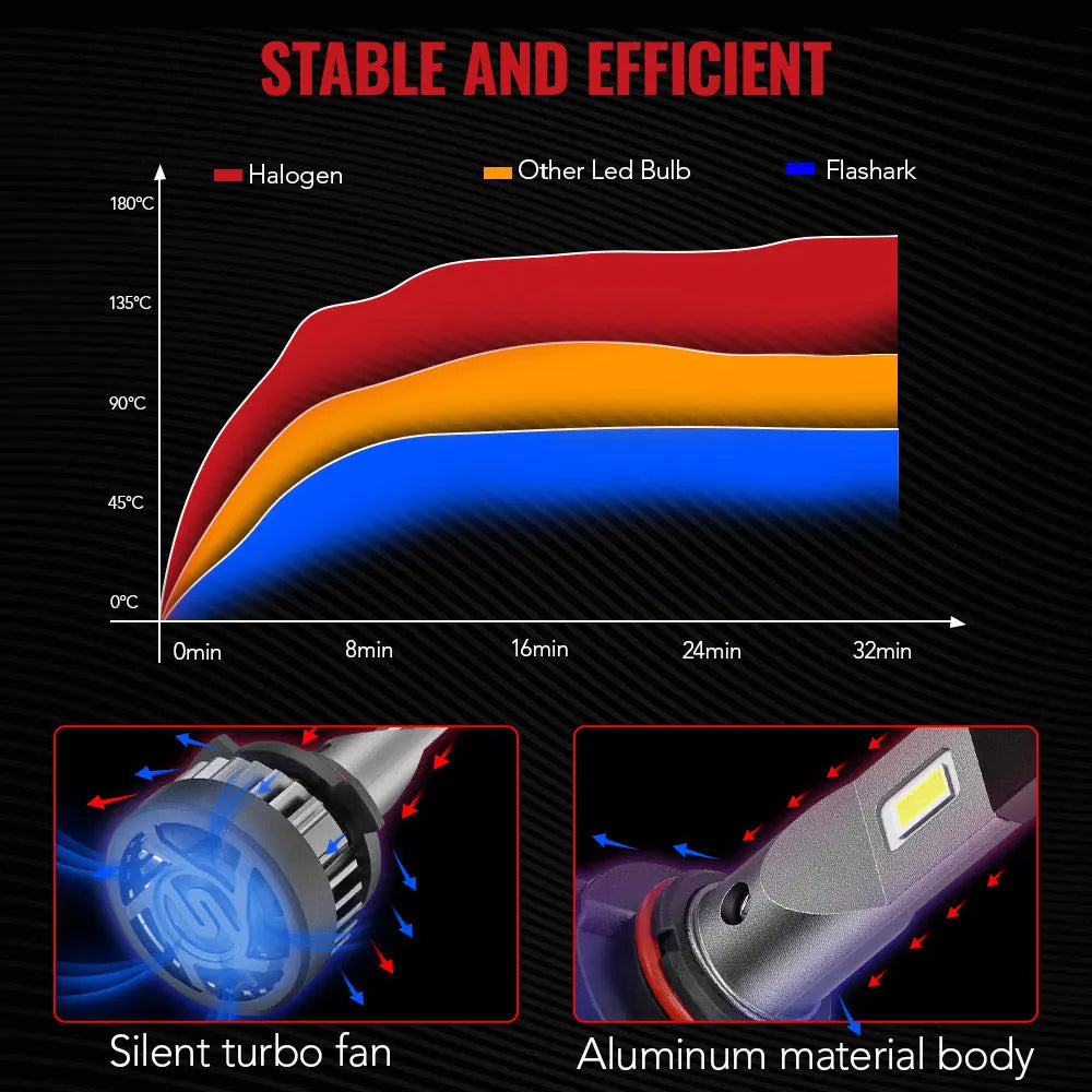 X2 9005/HB3 100W 6500K 20000LM White IP67 LED Headlight Bulbs 2Pcs Flashark